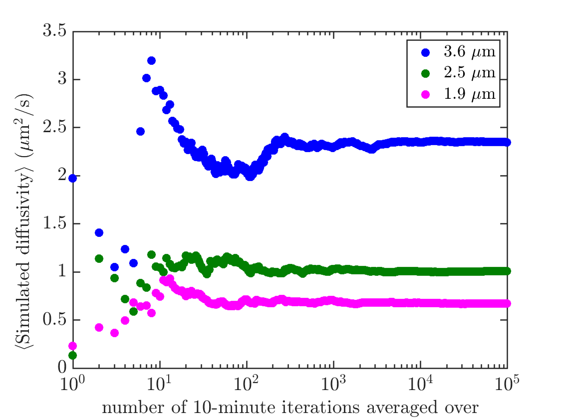 Simulated diffusivities at each pore size